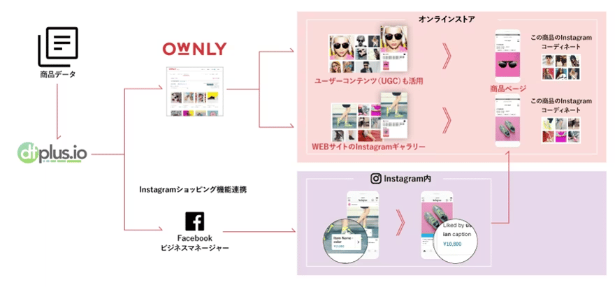 「dfplus.io」と「OWNLY」の連携イメージ図