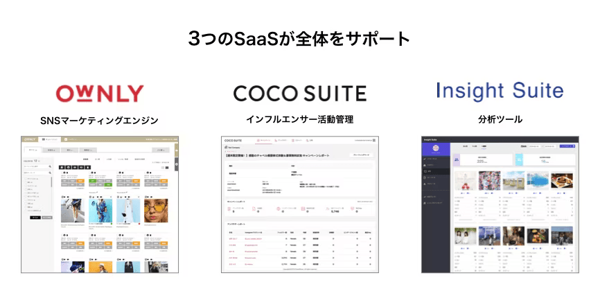 「3つのSaSSが全体をサポート」OWNLY:SNSマーケティングエンジン、COCO Suite:インフルエンサー活動管理、Insight Suite:分析ツール