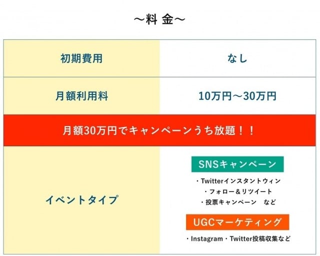 料金：初期費用なし、月額利用料10万円〜30万円、月額30万円でキャンペーンうち放題！イベントタイプはSNSキャンペーン＆UGCマーケティング