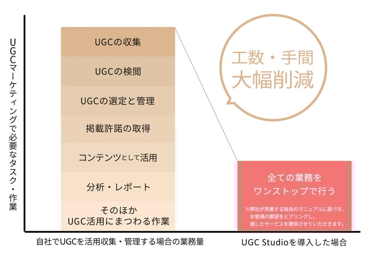 UGC Studioを導入し、UGC活用コストが大幅改善