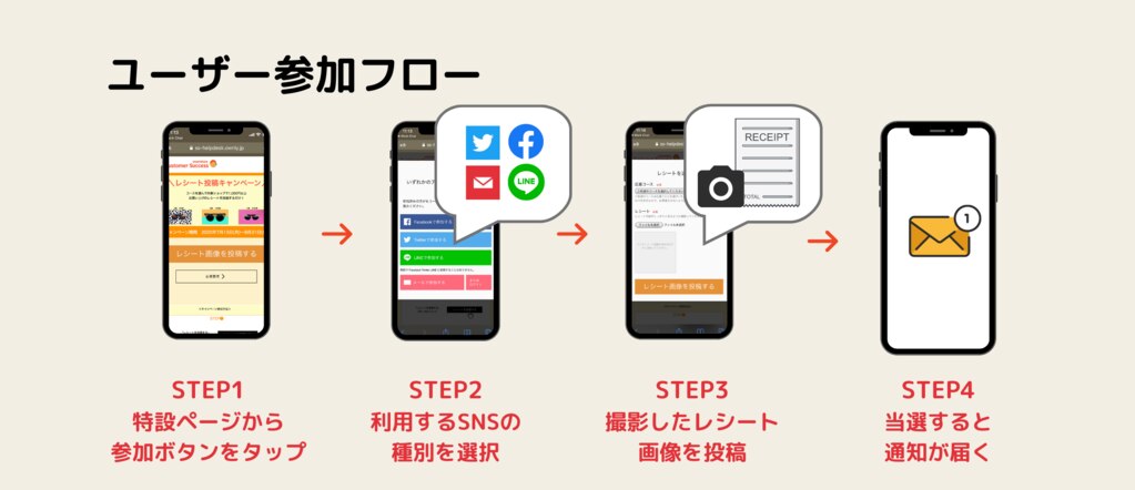 特設ページエントリー型レシート投稿　キャンペーンの参加フロー＞