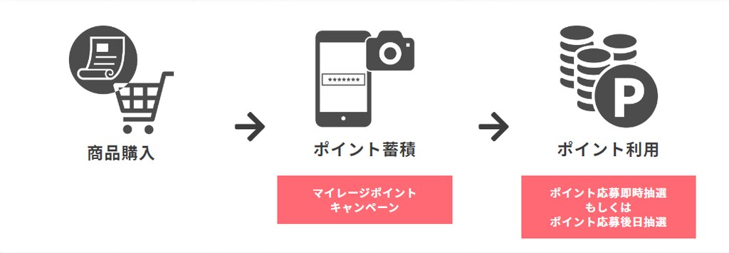 OWNLY マイレージ型マストバイキャンペーンのポイント