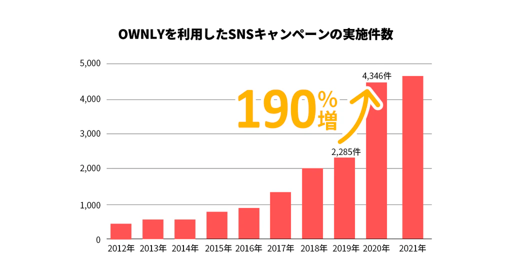 OWNLYで実施したSNSキャンペーンが累計20,000件を突破!2021年の参加者数は2,950万人超えを達成!