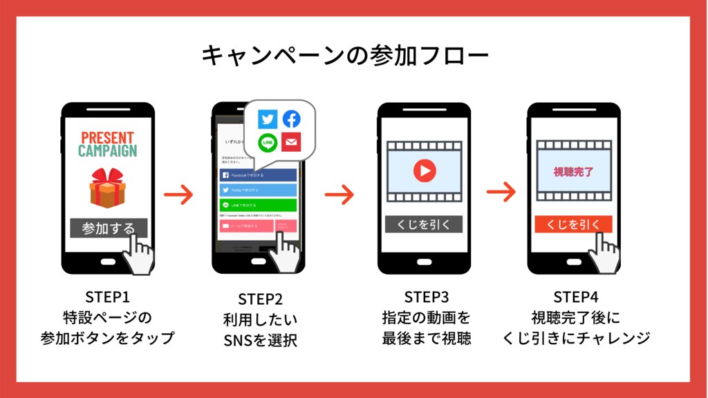 ＜動画視聴エントリー機能　キャンペーンの参加フロー＞