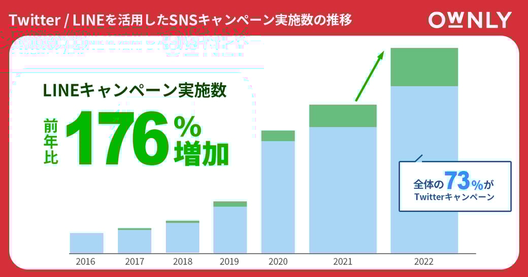 TwitterとLINEがSNSキャンペーンのトレンドに