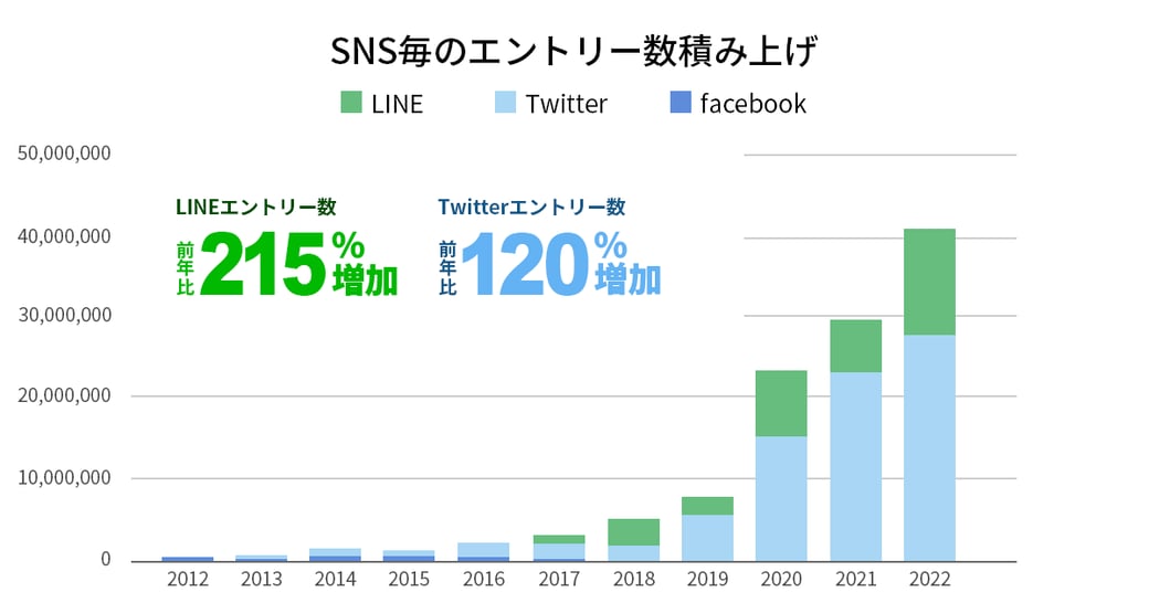 SNS