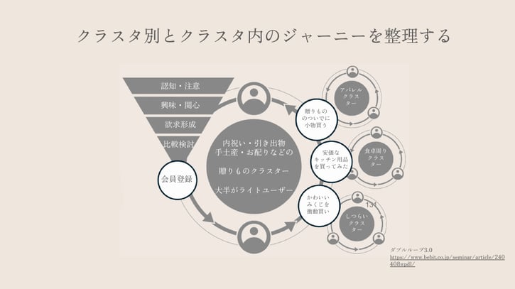 クラスタとジャーニーの分類整理