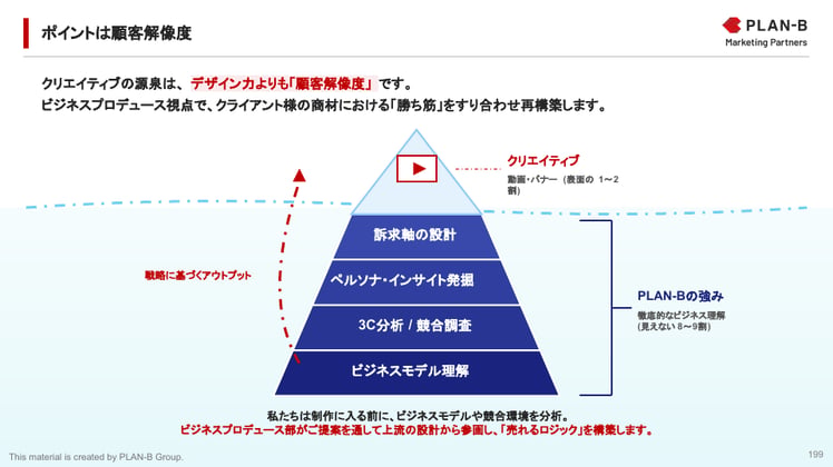 ポイントは顧客解像度