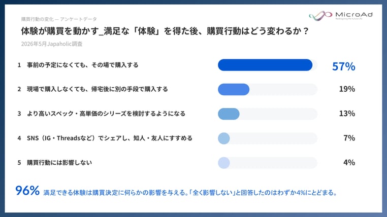 体験が購買を動かす:アンケート結果