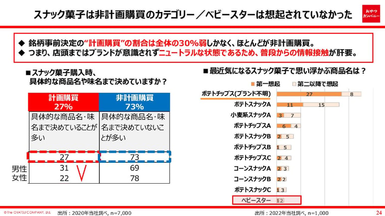 スナック菓子売り場での計画購買について