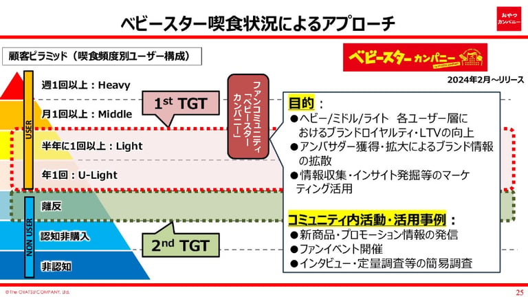 顧客ピラミッドの形成