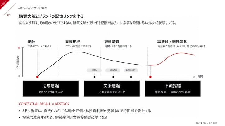 購買文脈とブランドの記憶リンクを作る