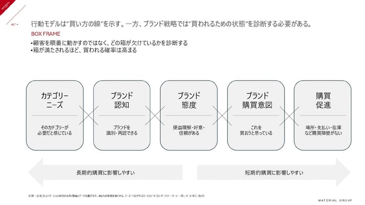 行動モデルは買い方の線を示す