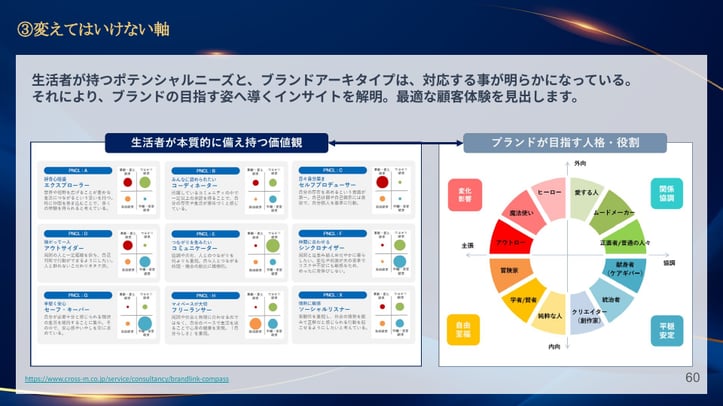 活者が持つポテンシャルニーズとブランドアーキタイプの関係