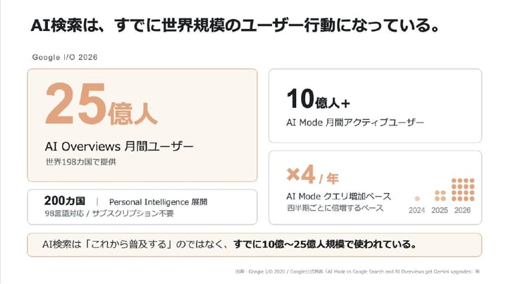 AI検索は世界規模のユーザー行動に