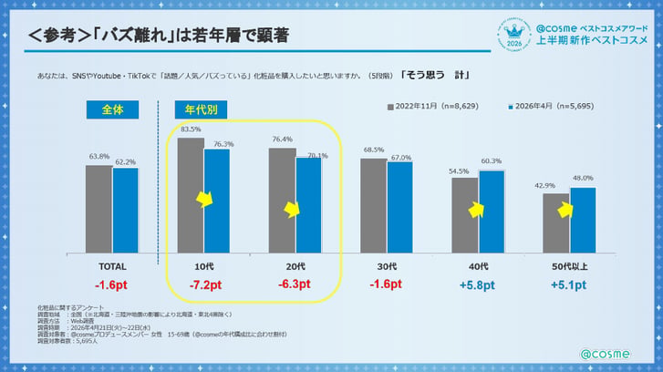 若年層の「バズの離れ」の傾向