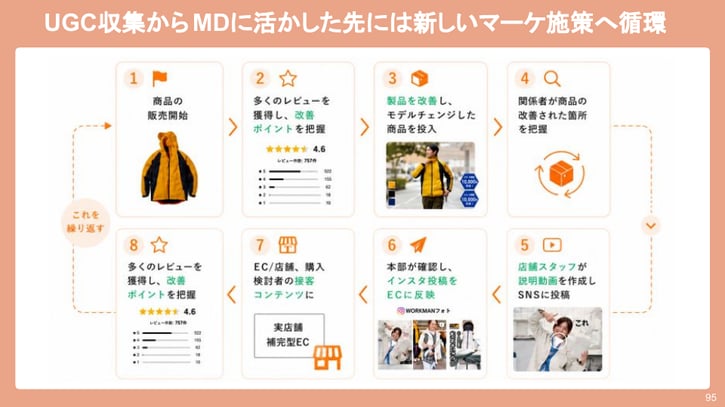UGC収集からMDに活かしたマーケ施策循環