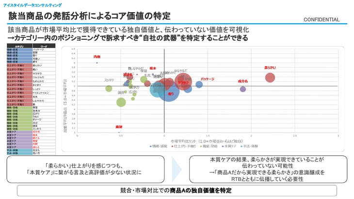 該当商品の発話分析によるコア価値の特定