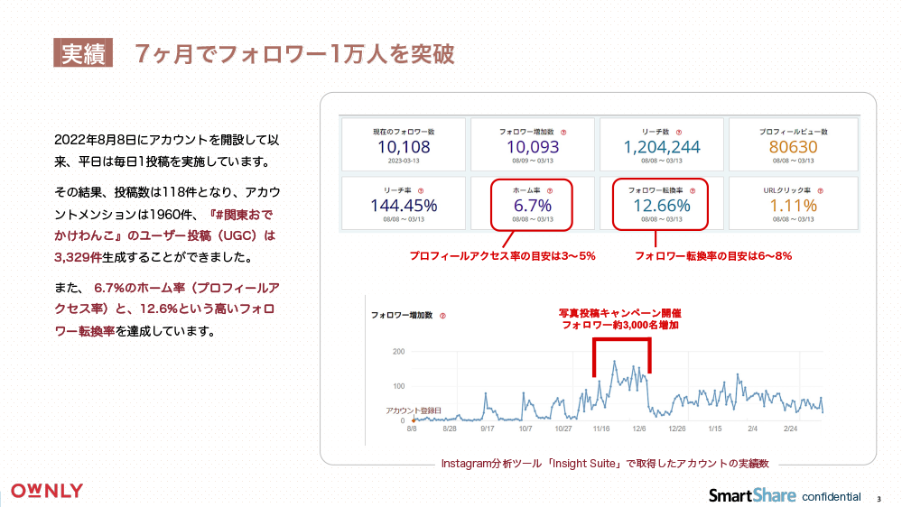 Instagramフォロワー1万人達成までの道のりと施策4選〜UGCを使った効率的なSNS運用とは〜_-(1)-4