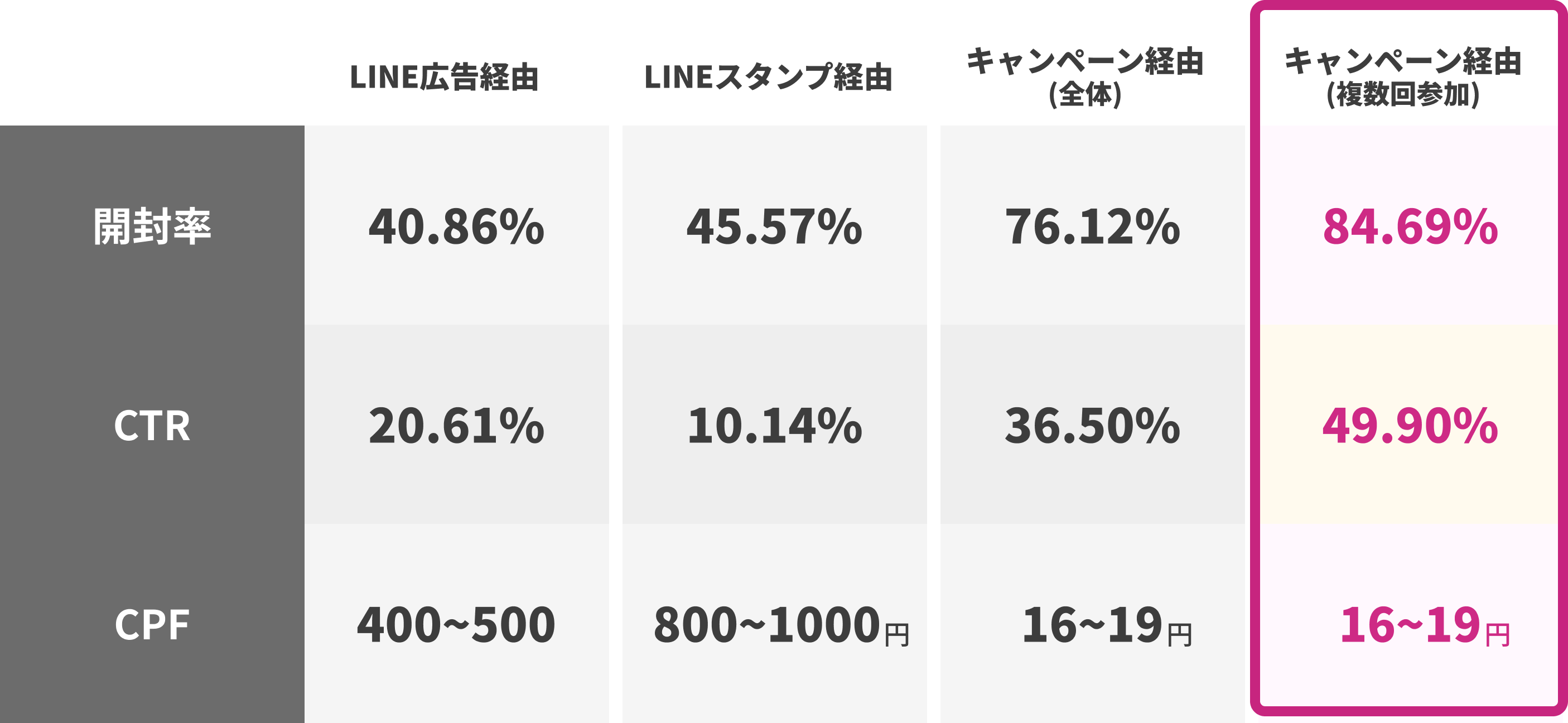 メッセージ開封率比較